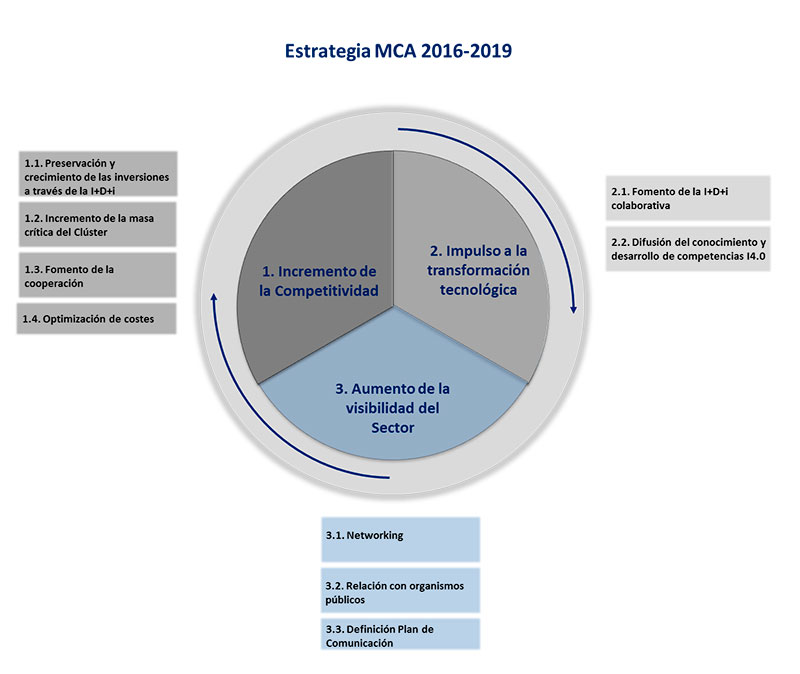 Plan Estrategico MCA Automocion 2016 2019